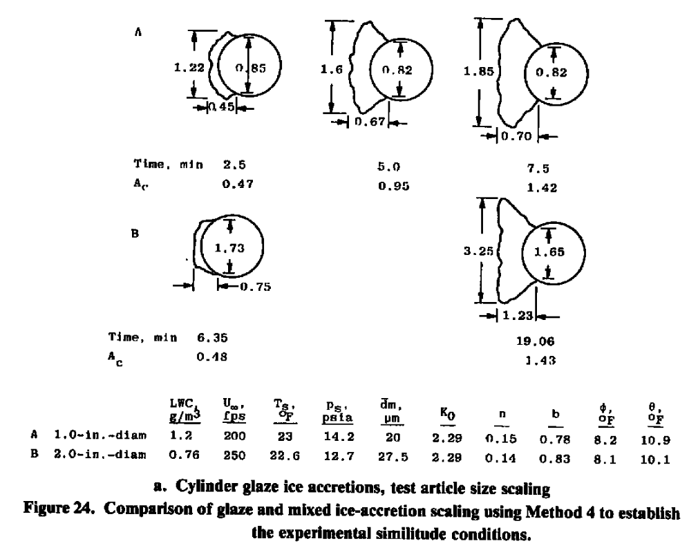 Figure 24a. Comparison of glaze and mixed ice-accretions scaling using Method 4
to establish the experimental similitude conditions.
a. Cylinder glaze ice accretions, test article size scaling.